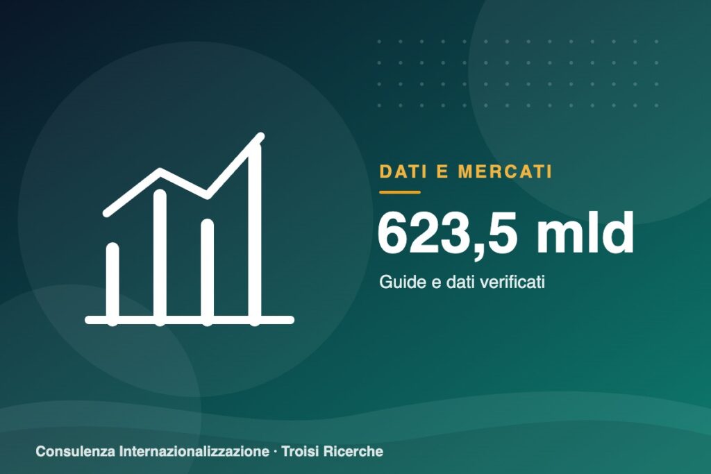 Export 2024: Italia a 623,5 miliardi (-0,4%), il Mezzogiorno cede il 5,4%. E nel 2025 il Sud riparte