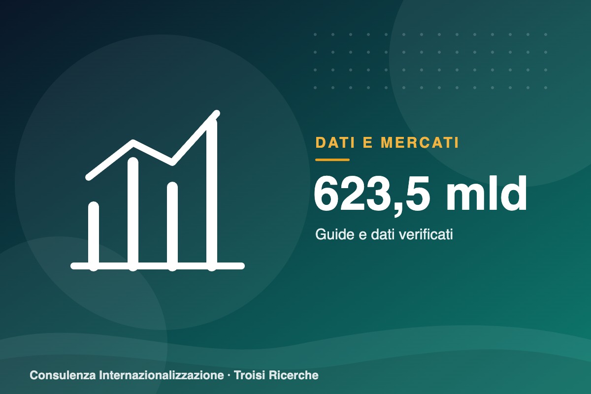 Export 2024: Italia a 623,5 miliardi (-0,4%), il Mezzogiorno cede il 5,4%. E nel 2025 il Sud riparte