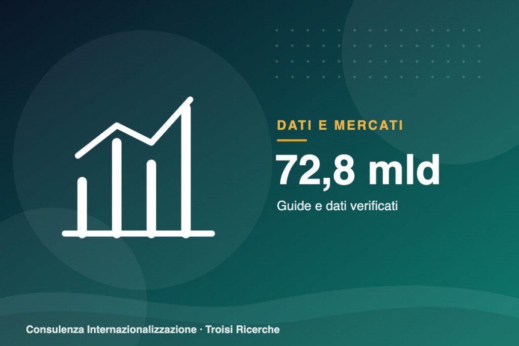 Export agroalimentare 2025: 72,8 miliardi (+5,4%). Crescono formaggi, caffè e cioccolato, calano olio e vino. Stati Uniti a -4,5%