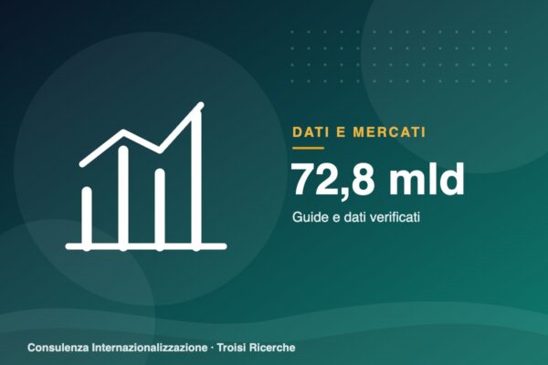 Export agroalimentare 2025: 72,8 miliardi (+5,4%). Crescono formaggi, caffè e cioccolato, calano olio e vino. Stati Uniti a -4,5%