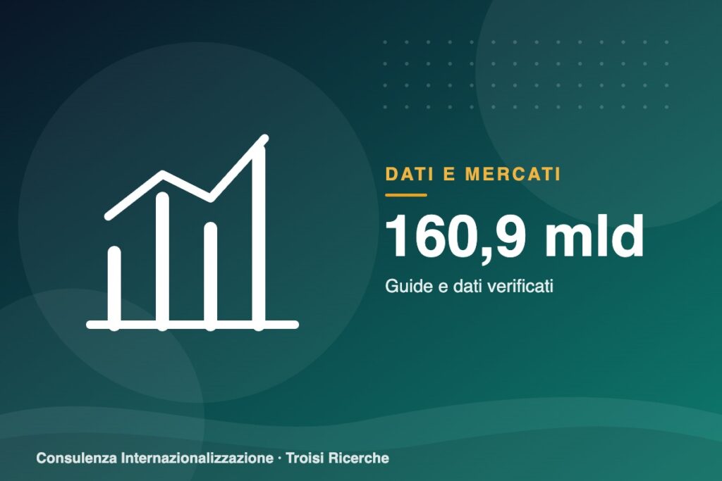 Export extra UE nel primo semestre 2026: 160,9 miliardi (+4,3%). Corrono Svizzera e Cina, frenano Turchia e Medio Oriente