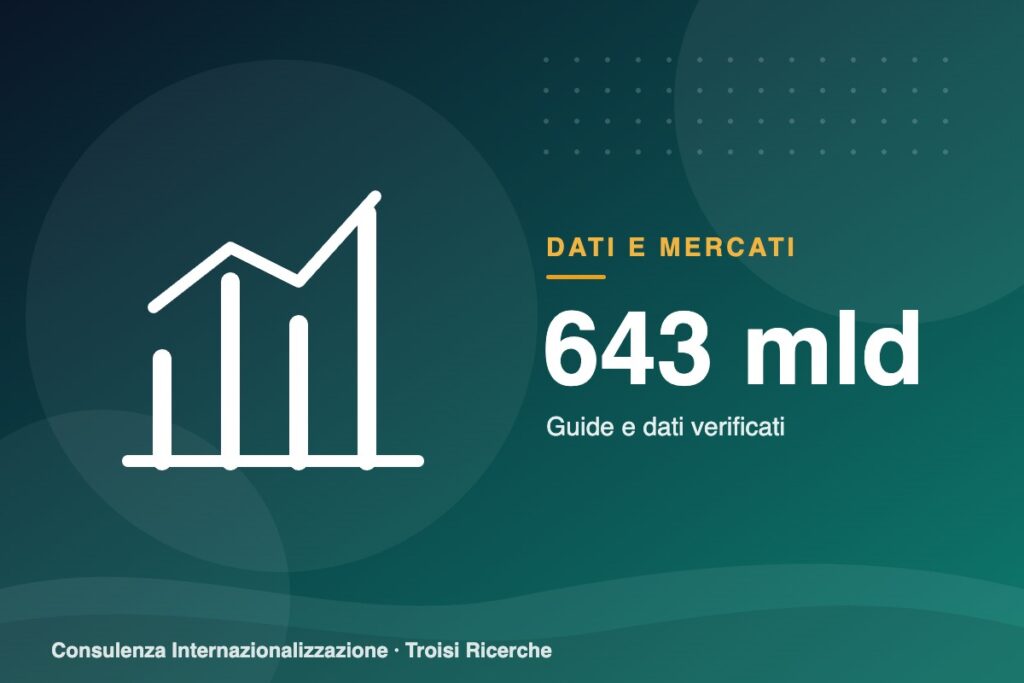 Export italiano 2025: 643 miliardi (+3,3%). Il trend dal 2015 e i mercati che hanno fatto la differenza