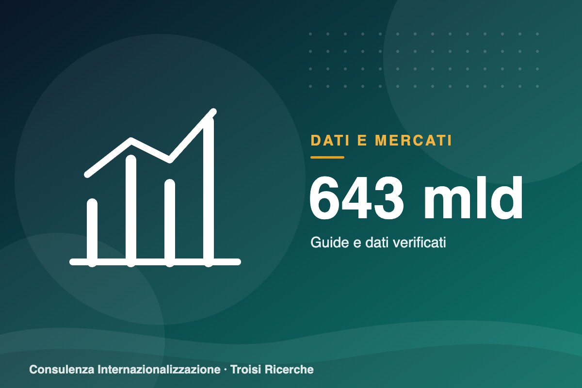 Export italiano 2025: 643 miliardi (+3,3%). Il trend dal 2015 e i mercati che hanno fatto la differenza