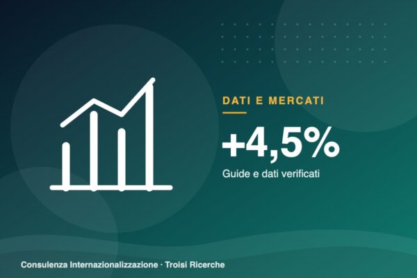 Export primo semestre 2026: +4,5% in valore, ma i volumi crescono solo dello 0,7%