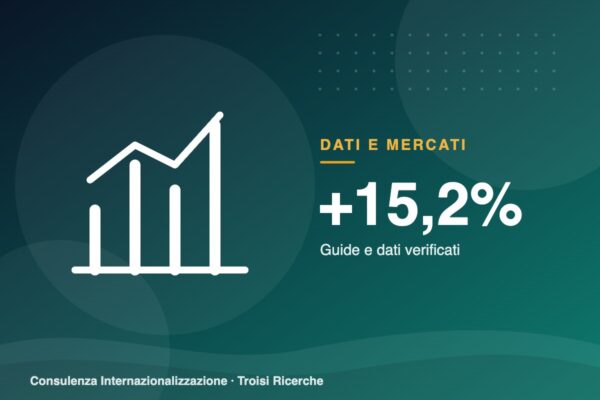 Export delle regioni, primo semestre 2026: Puglia +15,2%, Mezzogiorno +5,2%