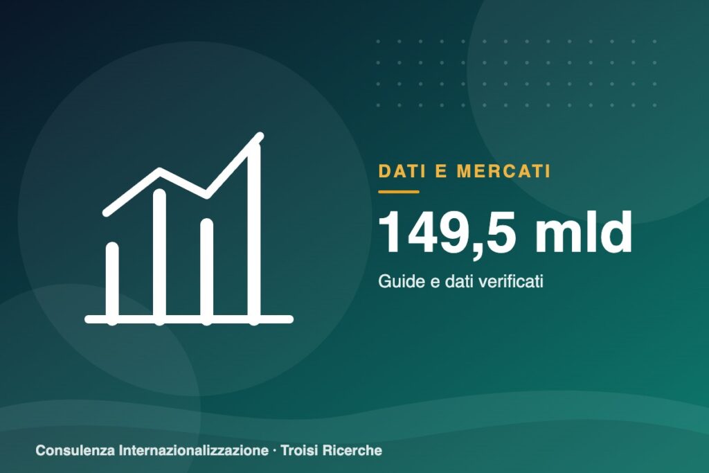 L’Italia esporta anche servizi: 149,5 miliardi nel 2025. Il turismo compensa i deficit di trasporti e servizi alle imprese