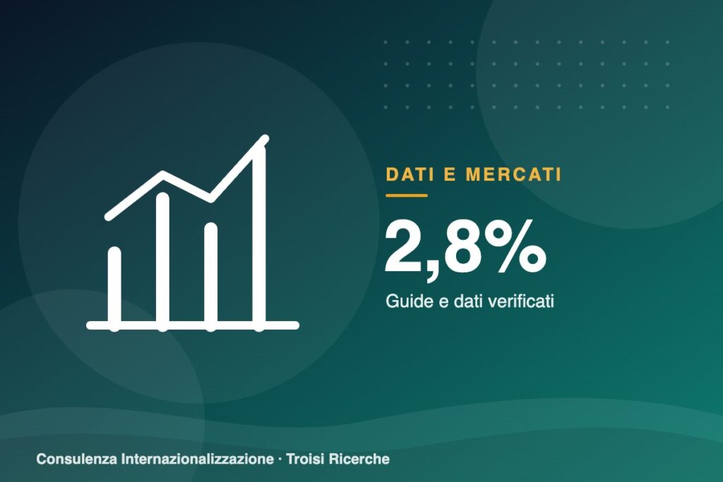 Quanto pesa l’Italia nell’export mondiale: settimo esportatore di merci nel 2025, con il 2,8%